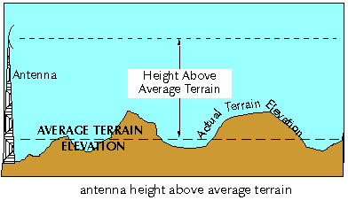 antenna height above average terrain image
