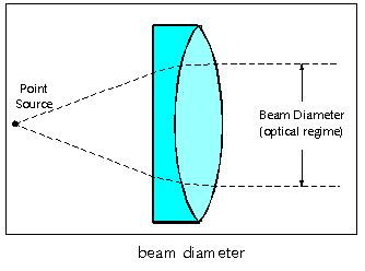 beam diameter image