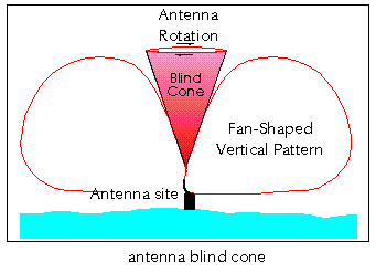 antenna blind cone image