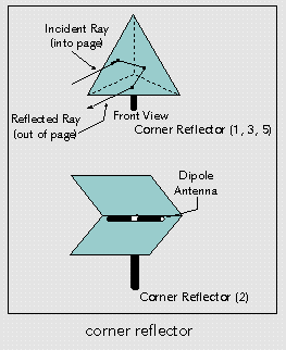 corner reflector image