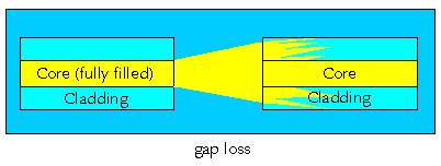 gap loss image