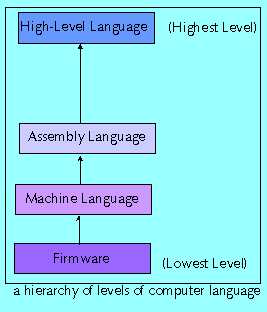 hierarchy of levels of computer language image