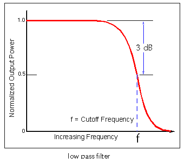 low-pass filter – Glossary