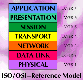 ISO/OSI Reference Model image