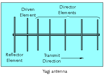 Yagi antenna image